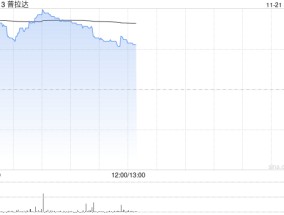 普拉达早盘涨逾4% 美银证券上调公司评级及目标价