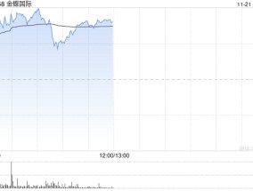 金蝶国际早盘涨超4% 机构指公司业务变现逻辑正在加强