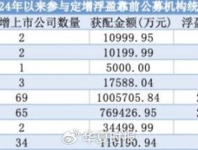 公募定增市场火热！超200亿元资金“抢购”，八成项目盈利