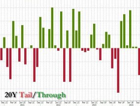 20年期美债拍卖翻车，美国国内需求创记录新低，美债美股齐跌