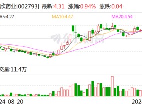 罗欣药业：股东拟协议转让合计10%公司股份