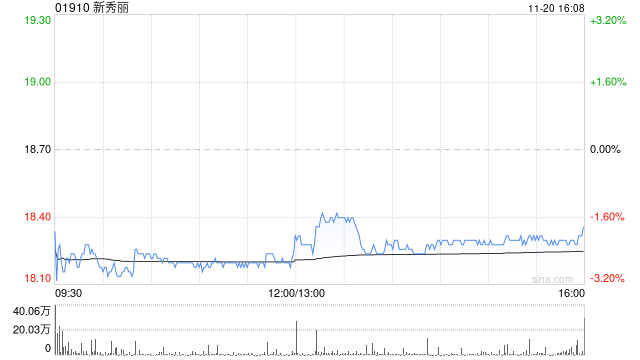 新秀丽11月20日耗资约2262.8万港元回购123.96万股  第1张