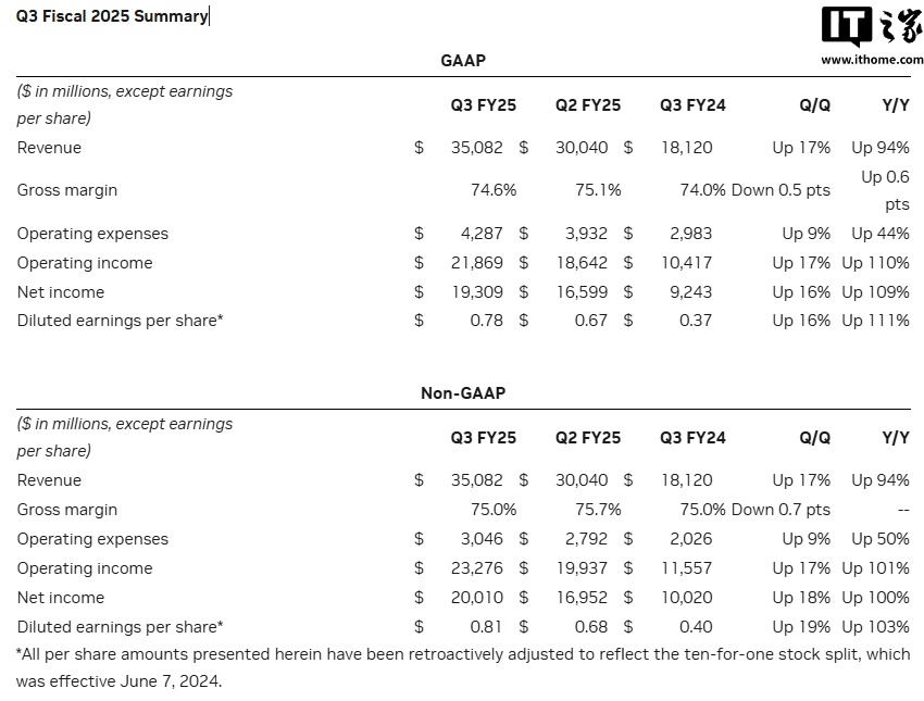英伟达 2025 财年第三季度营收 351 亿美元，同比增长 94% 再创新高  第1张