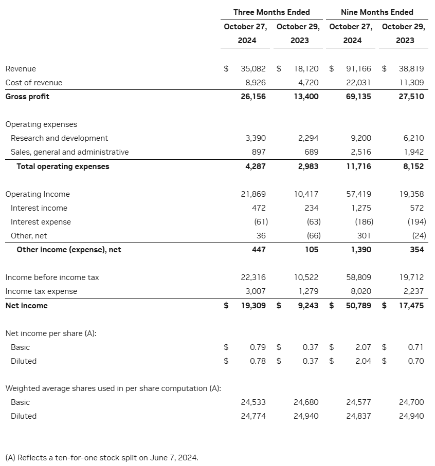 英伟达 2025 财年第三季度营收 351 亿美元，同比增长 94% 再创新高  第2张