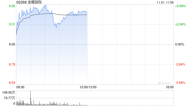 金蝶国际早盘涨超4% 机构指公司业务变现逻辑正在加强  第1张