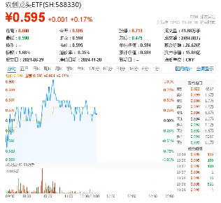 工信部释放利好，光伏板块拉升，硬科技宽基——双创龙头ETF（588330）连续4日吸金2595万元  第1张