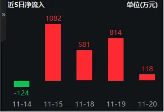 工信部释放利好，光伏板块拉升，硬科技宽基——双创龙头ETF（588330）连续4日吸金2595万元  第2张