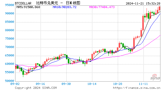 比特币突破97500美元 冲击10万美元？  第1张