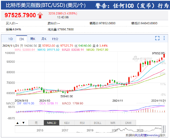 比特币突破97500美元 冲击10万美元？  第2张