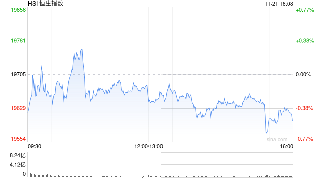 收评：港股恒指跌0.53% 科指跌1.24%半导体概念股逆势活跃  第2张